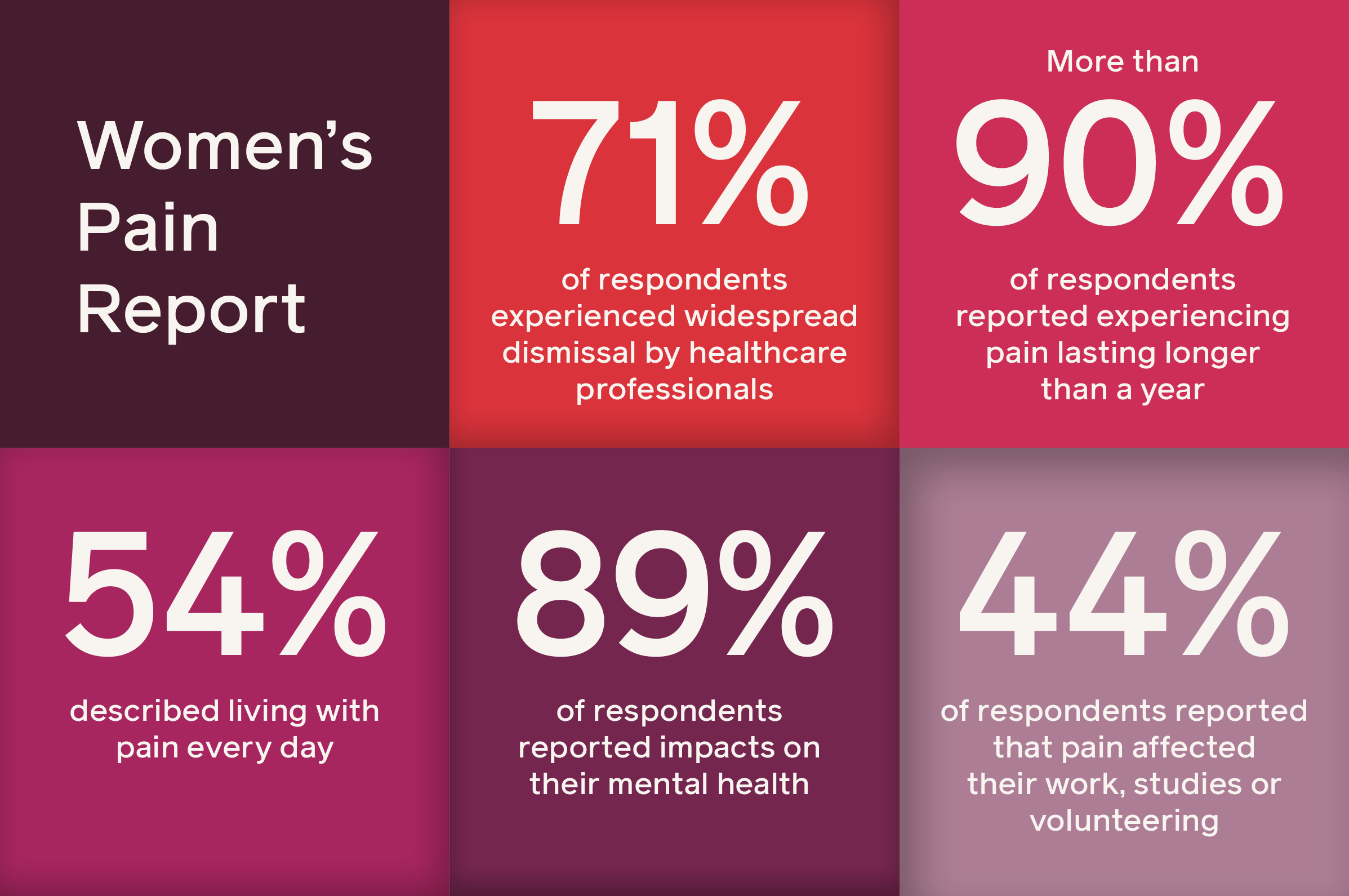 Women's pain report figures
