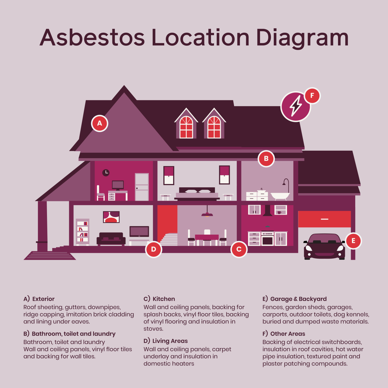 Asbestos location diagram: A) Exterior Roof sheeting, gutters, downpipes, ridge capping, imitation brick cladding and lining under eaves. B) Bathroom, toilet and laundry Wall and ceiling panels, vinyl floor tiles and backing for wall tiles. C) Kitchen Wall and ceiling panels, backing for splash backs, vinyl floor tiles, backing of vinyl flooring and insulation in stoves. D) Living Areas Wall and ceiling panels, carpet underlay and insulation in domestic heaters E) Garage & Backyard Fences, garden sheds, garages, carports, outdoor toilets, dog kennels, buried and dumped waste materials. F) Other Areas Backing of electrical switchboards, insulation in roof cavities, hot water pipe insulation, textured paint and plaster patching compounds.
